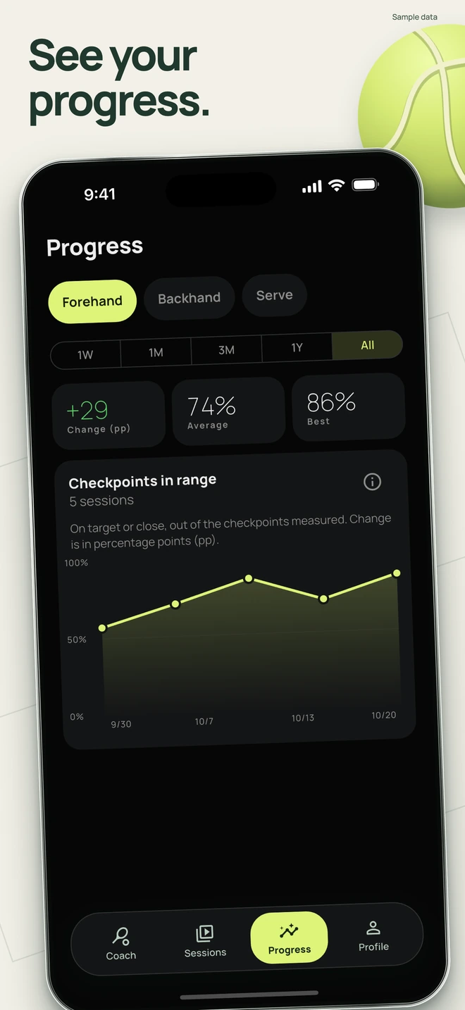 StrokeLab Progress on a phone, with a checkpoint definition, labelled chart axes and five sample sessions, beside a tennis ball.